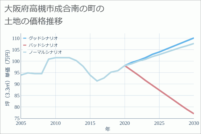 大阪府高槻市成合南の町の土地価格推移