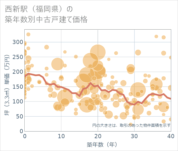 西新駅(福岡県)の築年数別の中古戸建て坪単価