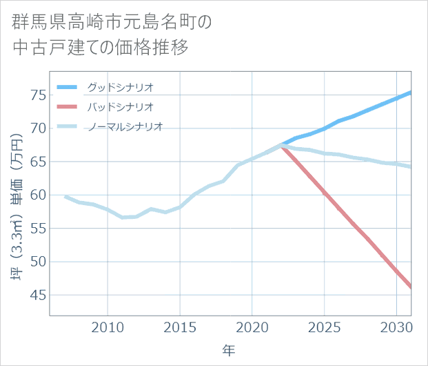 群馬県高崎市元島名町の中古戸建て価格推移