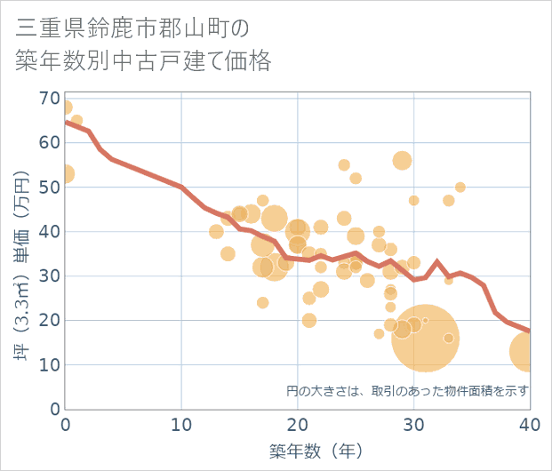 三重県鈴鹿市郡山町の築年数別の中古戸建て坪単価