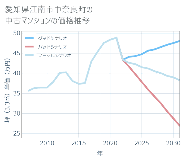 愛知県江南市中奈良町の中古マンション価格推移