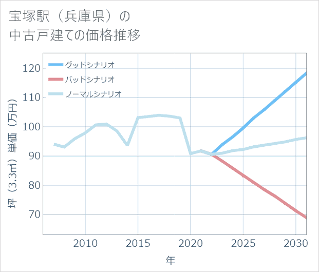 宝塚駅(兵庫県)の中古戸建て価格推移