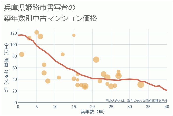 兵庫県姫路市書写台の築年数別の中古マンション坪単価
