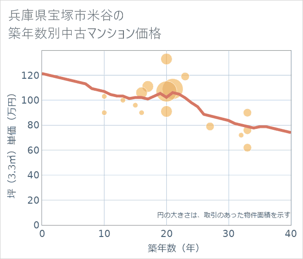 兵庫県宝塚市米谷の築年数別の中古マンション坪単価
