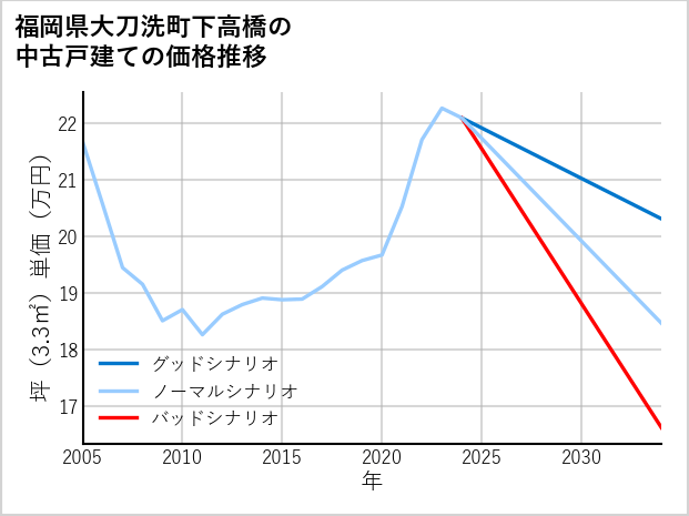 福岡県大刀洗町下高橋の中古戸建て価格推移
