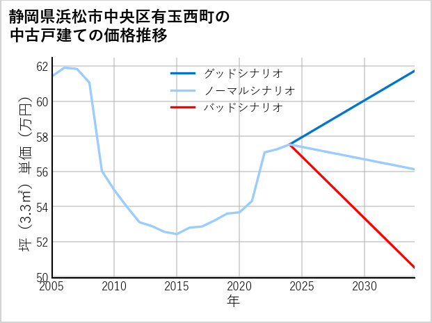 静岡県浜松市中央区有玉西町の中古戸建て価格推移