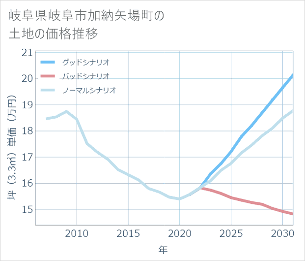 岐阜県岐阜市加納矢場町の土地価格推移