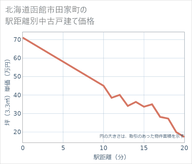 北海道函館市田家町の徒歩距離別の中古戸建て坪単価