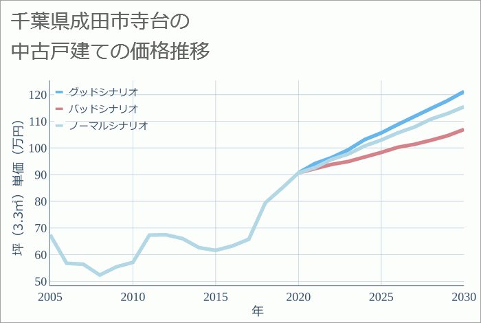 千葉県成田市寺台の中古戸建て価格推移