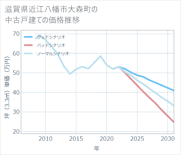 滋賀県近江八幡市大森町の中古戸建て価格推移