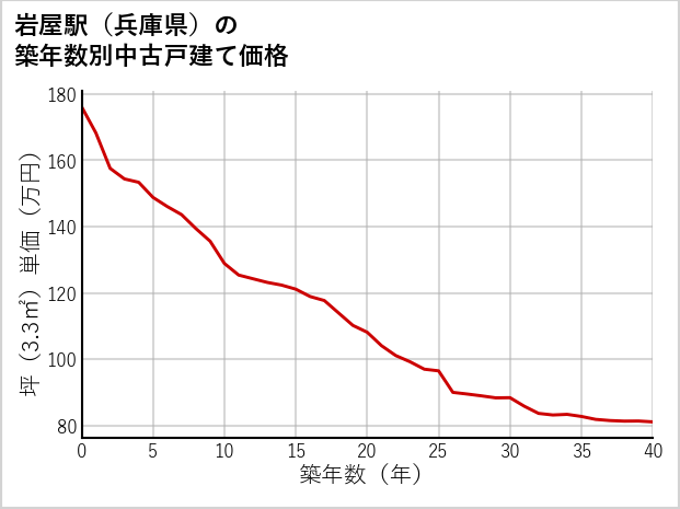 岩屋駅（兵庫県）の築年数別の中古戸建て坪単価