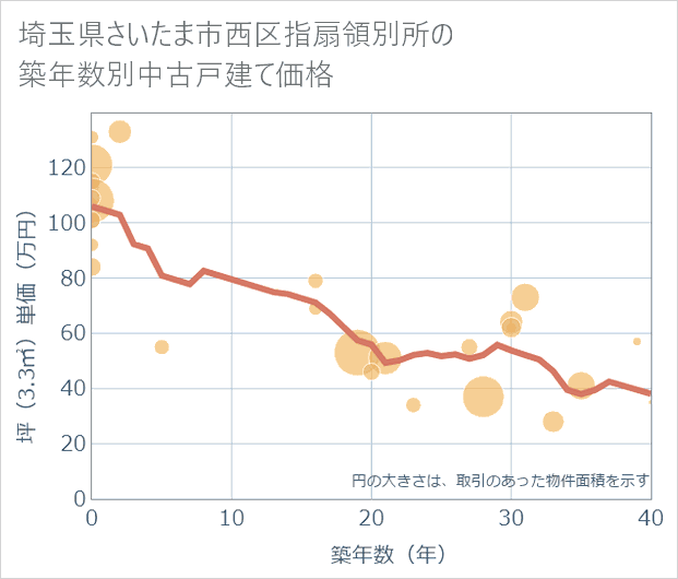 埼玉県さいたま市西区指扇領別所の築年数別の中古戸建て坪単価