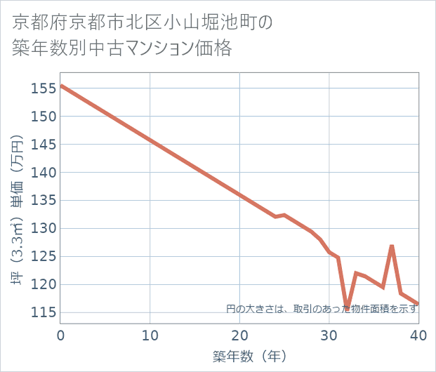 京都府京都市北区小山堀池町の築年数別の中古マンション坪単価