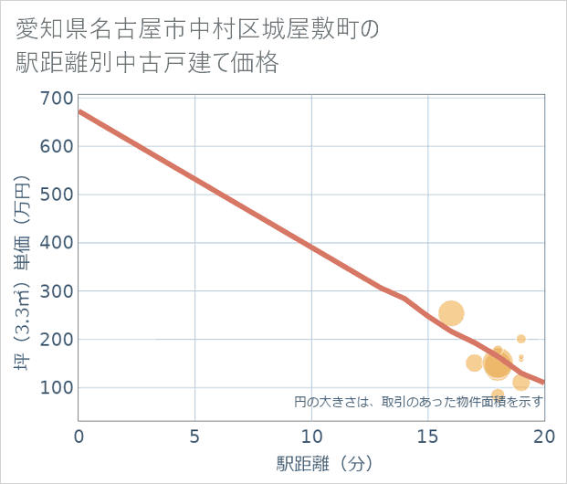 愛知県名古屋市中村区城屋敷町の徒歩距離別の中古戸建て坪単価