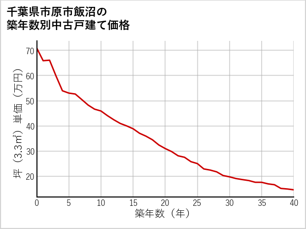 千葉県市原市飯沼の築年数別の中古戸建て坪単価