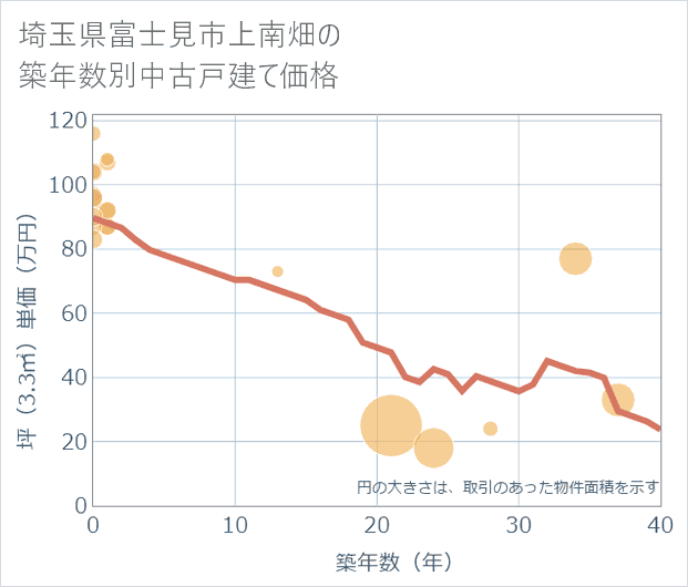 埼玉県富士見市上南畑の築年数別の中古戸建て坪単価