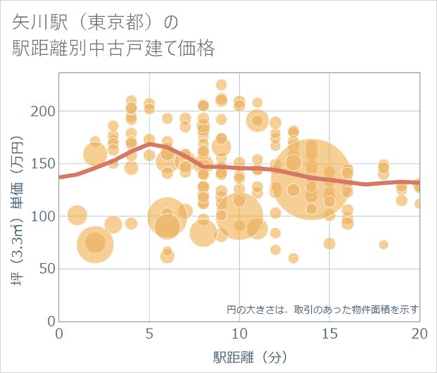 矢川駅(東京都)の徒歩距離別の中古戸建て坪単価