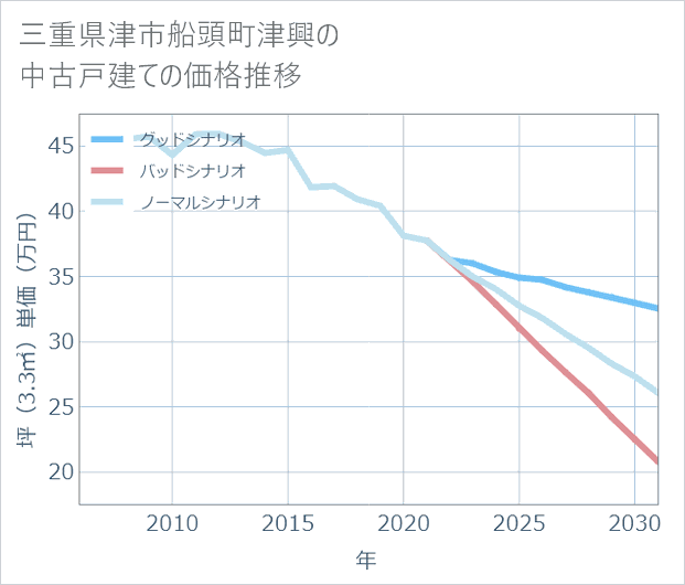 三重県津市船頭町津興の中古戸建て価格推移