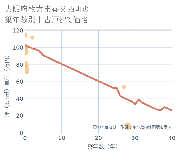 大阪府枚方市養父西町の築年数別の中古戸建て坪単価