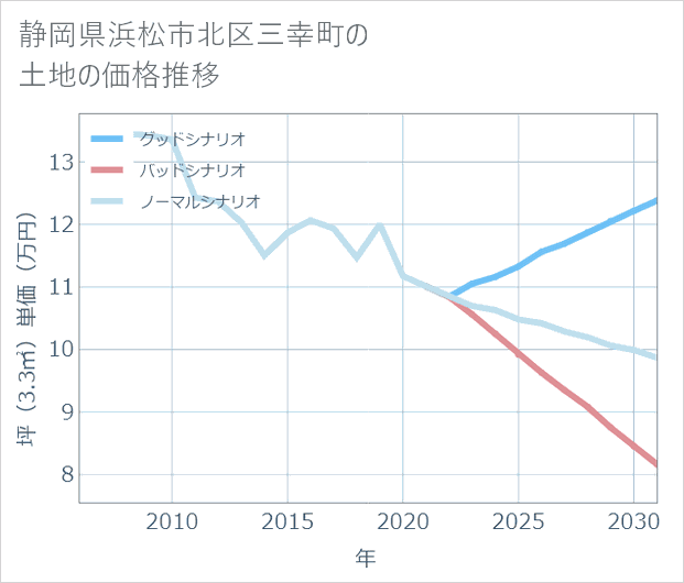 静岡県浜松市北区三幸町の土地価格推移