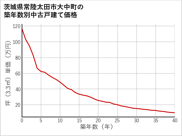 茨城県常陸太田市大中町の築年数別の中古戸建て坪単価