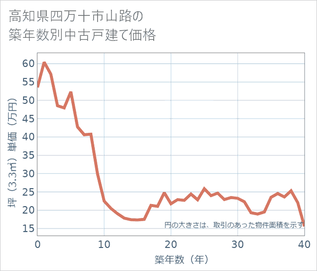 高知県四万十市山路の築年数別の中古戸建て坪単価