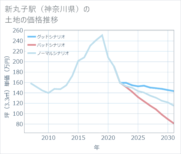 新丸子駅(神奈川県)の土地価格推移