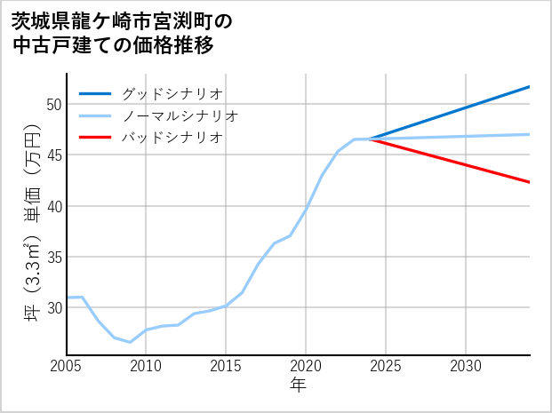 茨城県龍ケ崎市宮渕町の中古戸建て価格推移