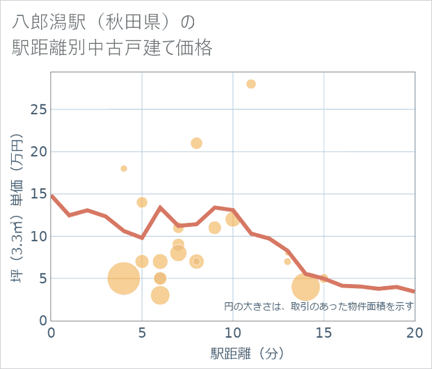 八郎潟駅（秋田県）の徒歩距離別の中古戸建て坪単価