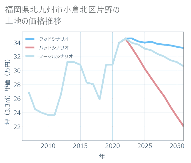 福岡県北九州市小倉北区片野の土地価格推移