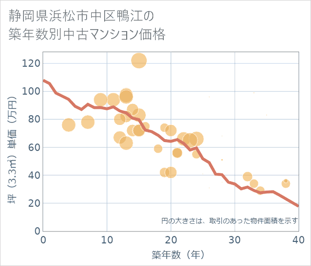 静岡県浜松市中区鴨江の築年数別の中古マンション坪単価