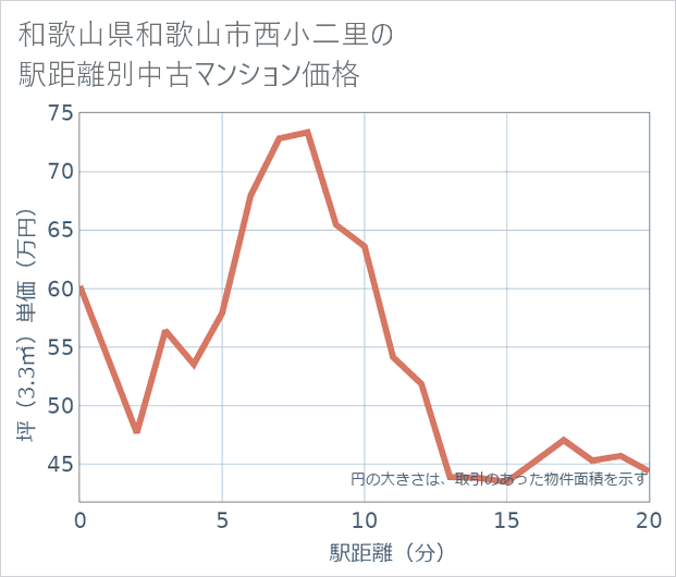 和歌山県和歌山市西小二里の徒歩距離別の中古マンション坪単価