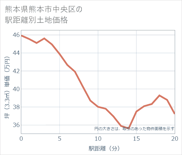 熊本県熊本市中央区の徒歩距離別の土地坪単価