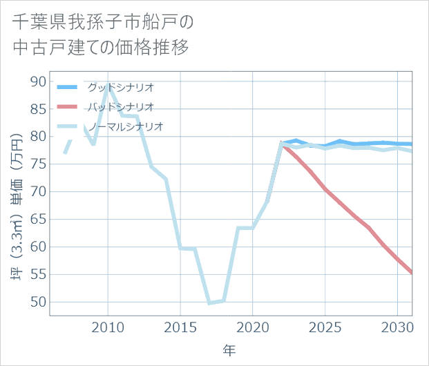 千葉県我孫子市船戸の中古戸建て価格推移