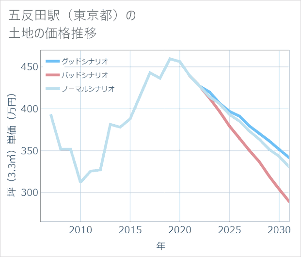 五反田駅(東京都)の土地価格推移