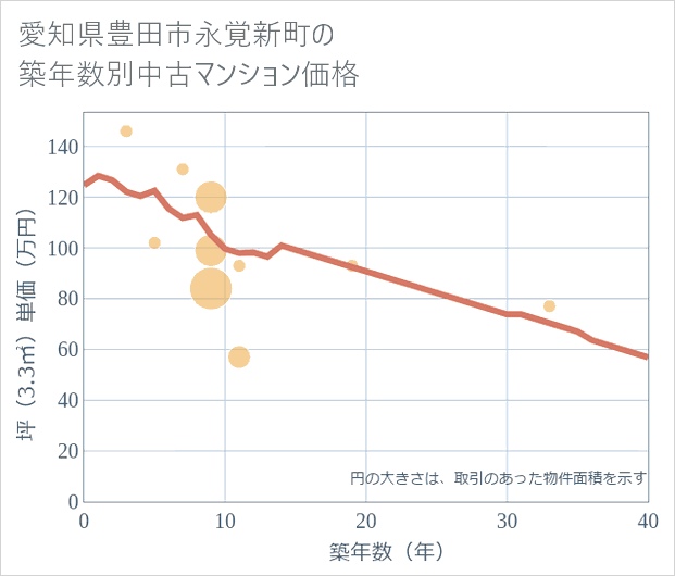 愛知県豊田市永覚新町の築年数別の中古マンション坪単価