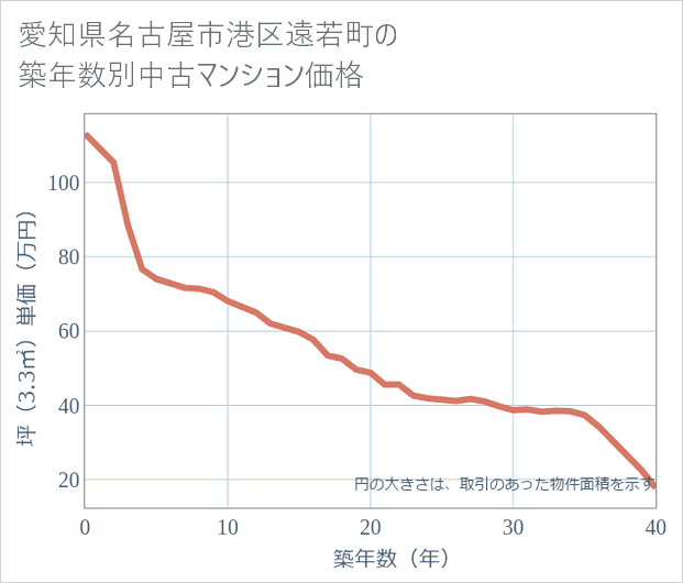 愛知県名古屋市港区遠若町の築年数別の中古マンション坪単価
