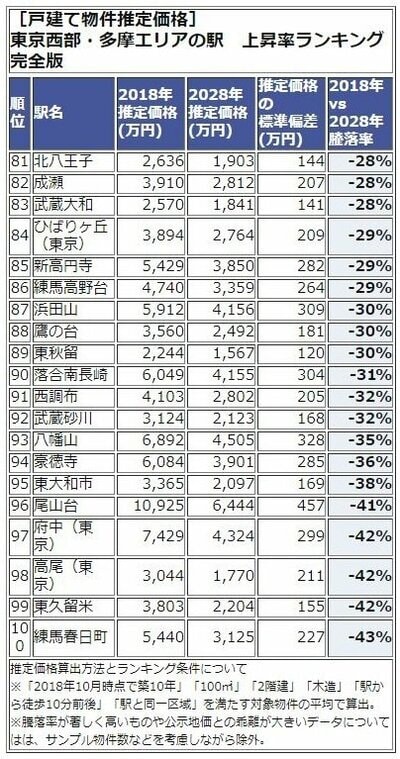 東京西武・多摩エリアランキング81-100位