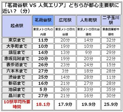 茗荷谷VS人気エリア、どちらが都心に近い？