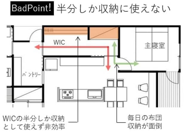 ウォークスルーWICの問題点の図