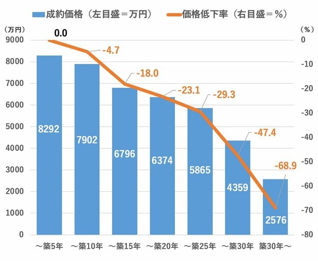 首都圏中古マンションの築年帯別の成約価格と価格低下率