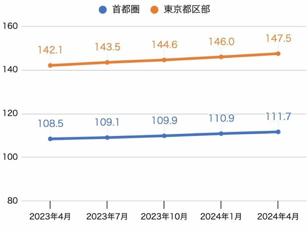 首都圏と東京都区部の住宅地価指数（2000年1月＝100）