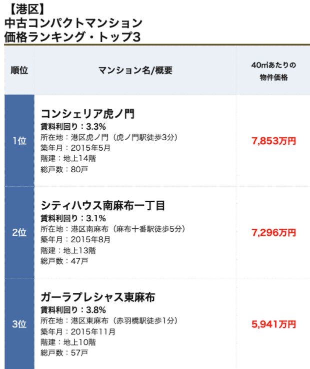 港区コンパクトマンションランキング
