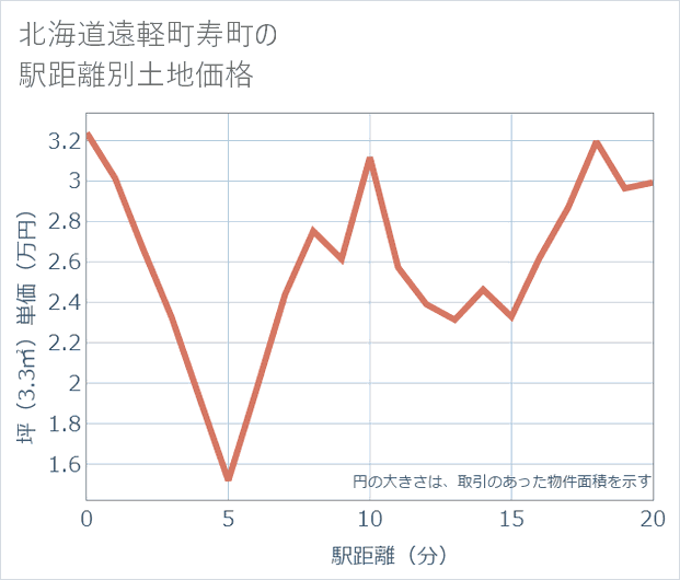 北海道遠軽町寿町の徒歩距離別の土地坪単価