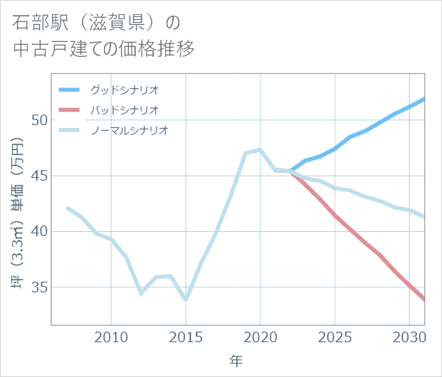 石部駅（滋賀県）の中古戸建て価格推移