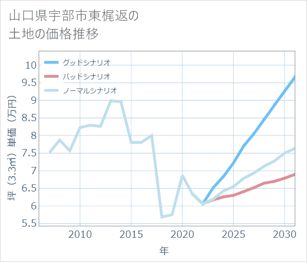 山口県宇部市東梶返の土地価格推移