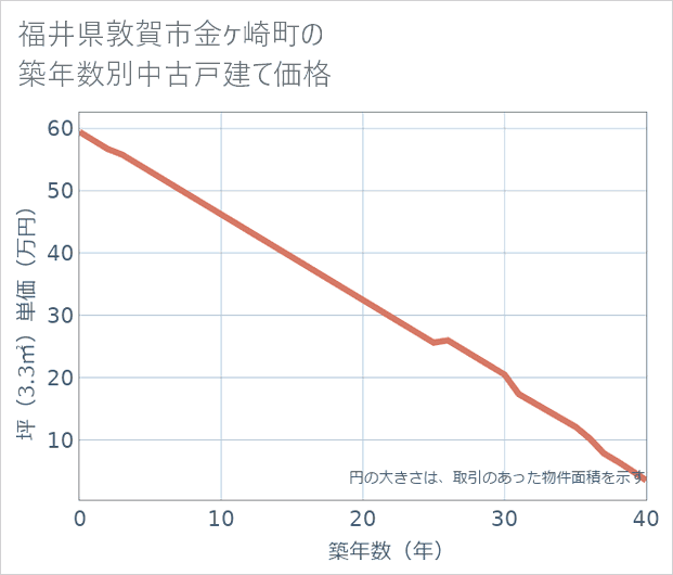 福井県敦賀市金ケ崎町の築年数別の中古戸建て坪単価
