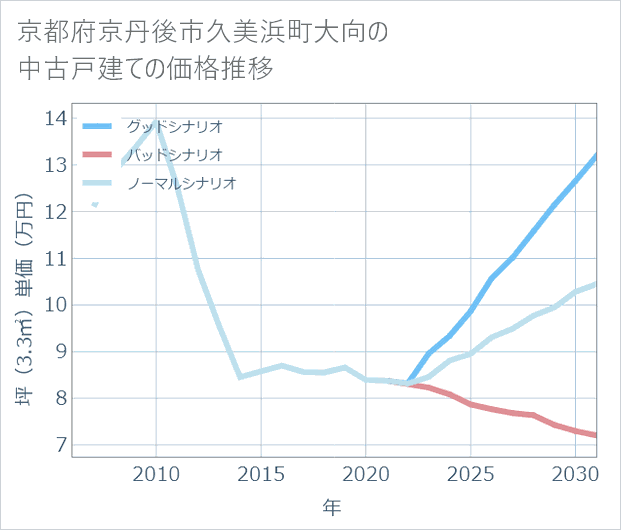 京都府京丹後市久美浜町大向の中古戸建て価格推移