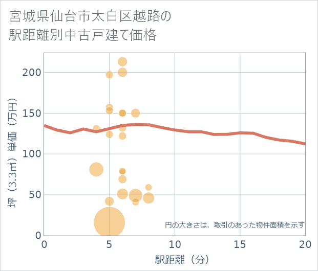 宮城県仙台市太白区越路の徒歩距離別の中古戸建て坪単価