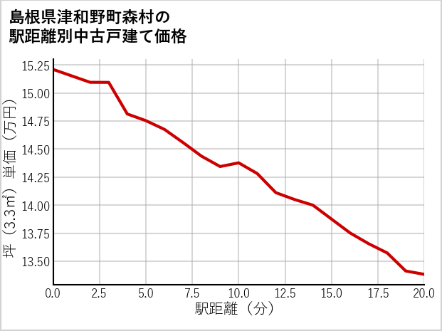 島根県津和野町森村の徒歩距離別の中古戸建て坪単価